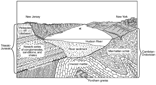 reference-tables, scheme-for-metamorphic-rock-identification, earth-history, earth-history, relative-age-and-sequence-of-rock-strata, standard-6-interconnectedness, models fig: esci12012-examw_g41.png